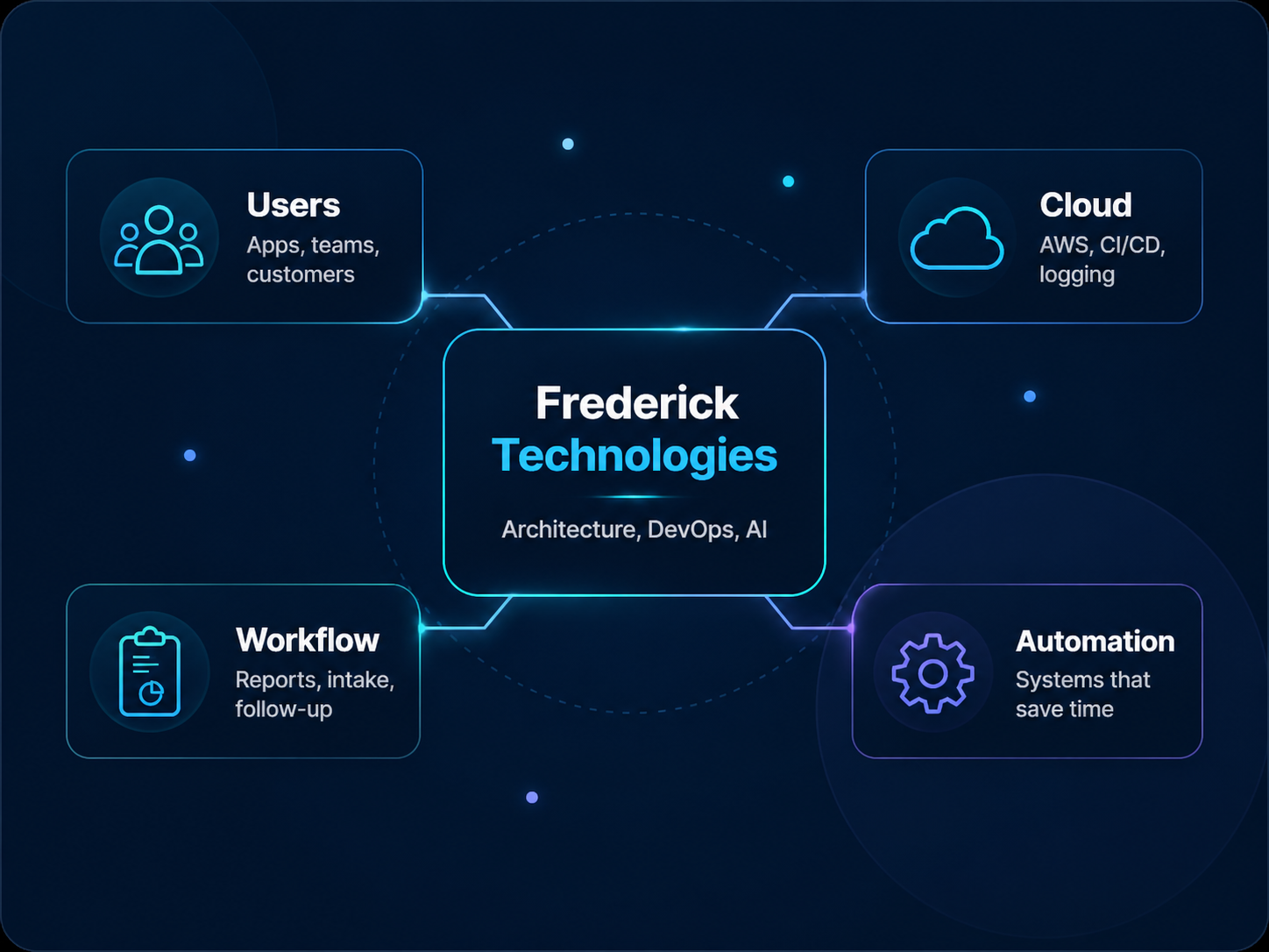 Diagram showing users, cloud services, workflows, and automation connected through Frederick Technologies.